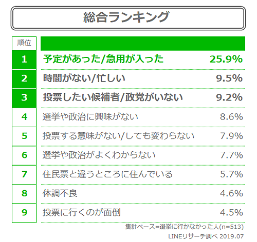 選挙に行って投票してますか？